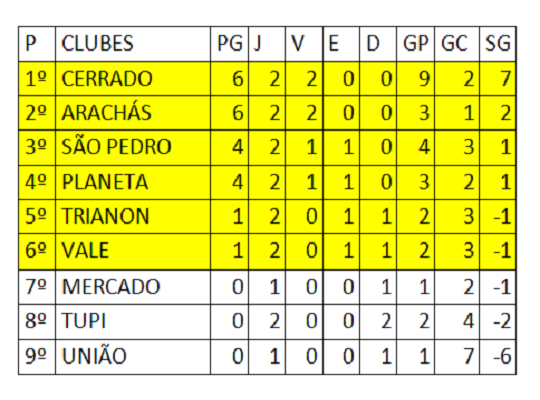 Classificação Amador da 2ª Divisão